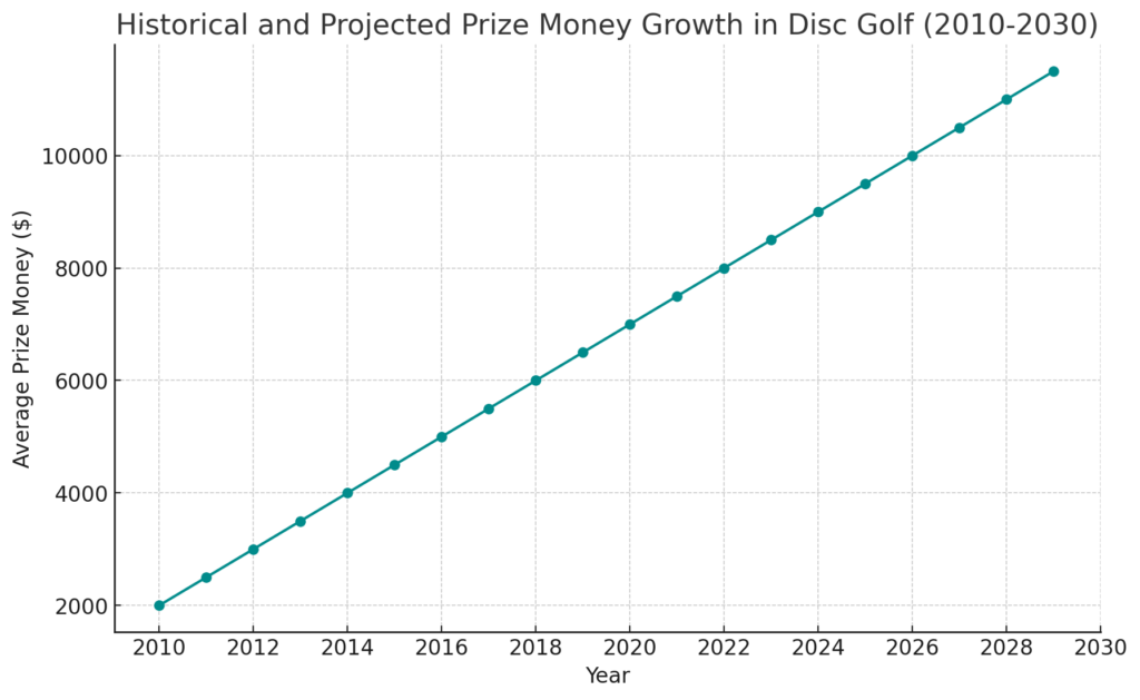 Historical and Projected Prize Money Growth in Disc Golf (2010-2030)