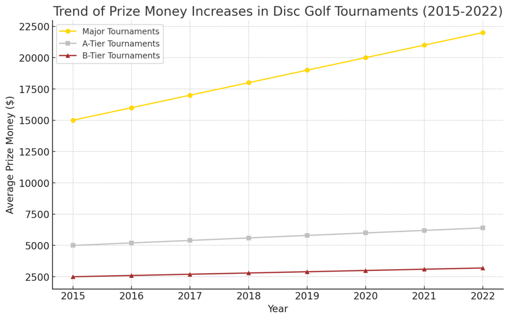 A line graph titled "Trend of Prize Money Increases in Disc Golf Tournaments (2015-2022)." 