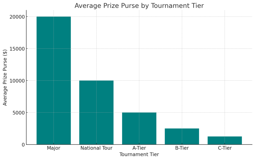 A visual representation in the form of a bar chart, illustrating the "Average Prize Purse by Tournament Tier" for disc golf events
