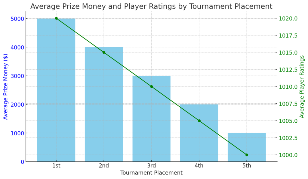 A combined bar and line chart titled "Average Prize Money and Player Ratings by Tournament Placement."