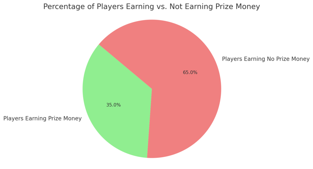 A pie chart visualizing the "Percentage of Players Earning vs. Not Earning Prize Money" in disc golf tournaments