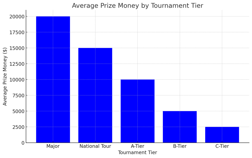 A bar chart representing the "Average Prize Money by Tournament Tier" in disc golf